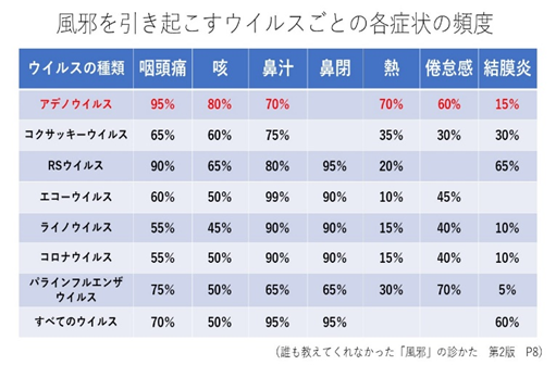 風邪を引き起こすウイルスごとの各症状の頻度