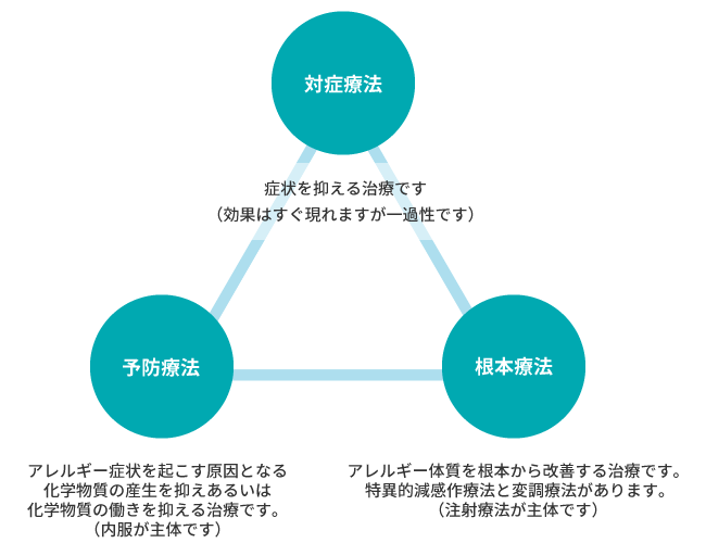 花粉症をはじめアレルギー性疾患の治療方法